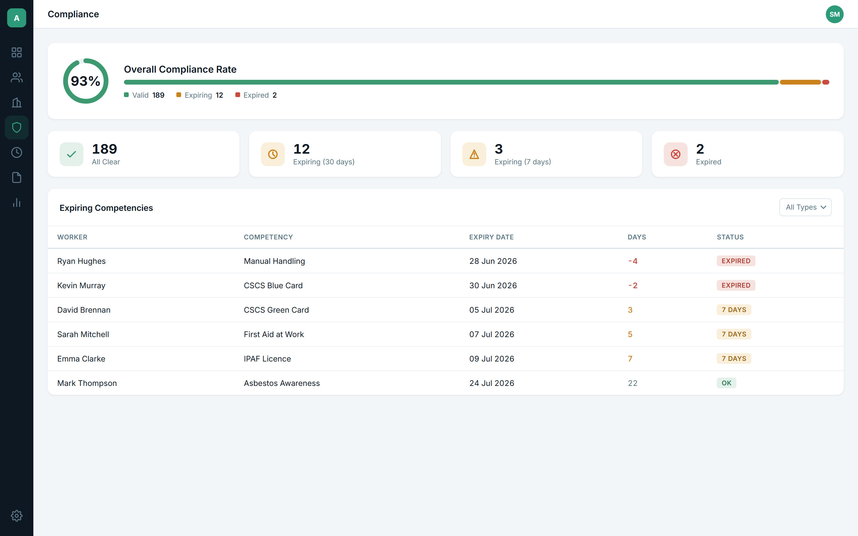 AttendIQ compliance dashboard showing expiry tracking and worker certifications